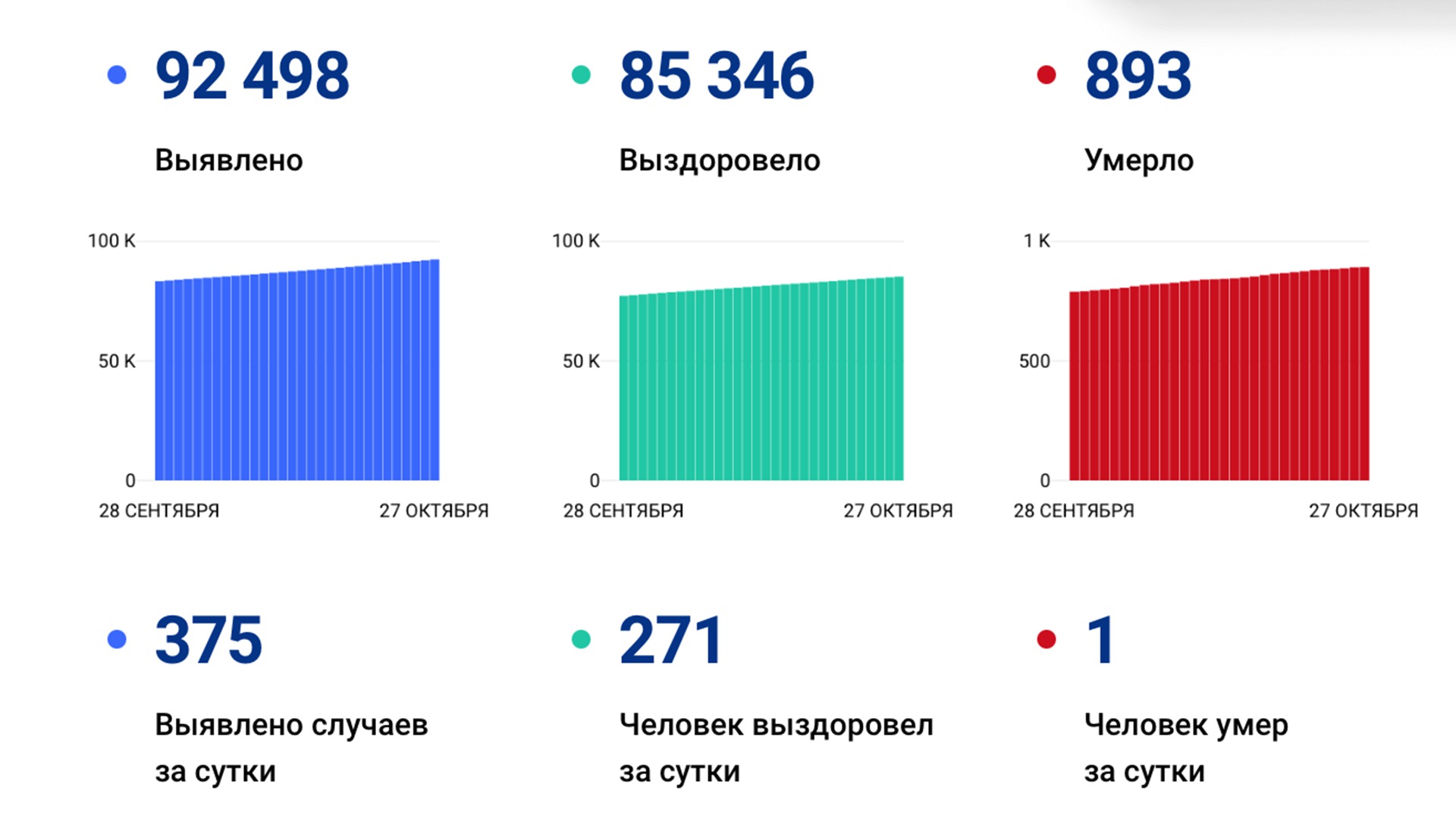 375 случаев ковида выявили в Хабаровском крае за сутки