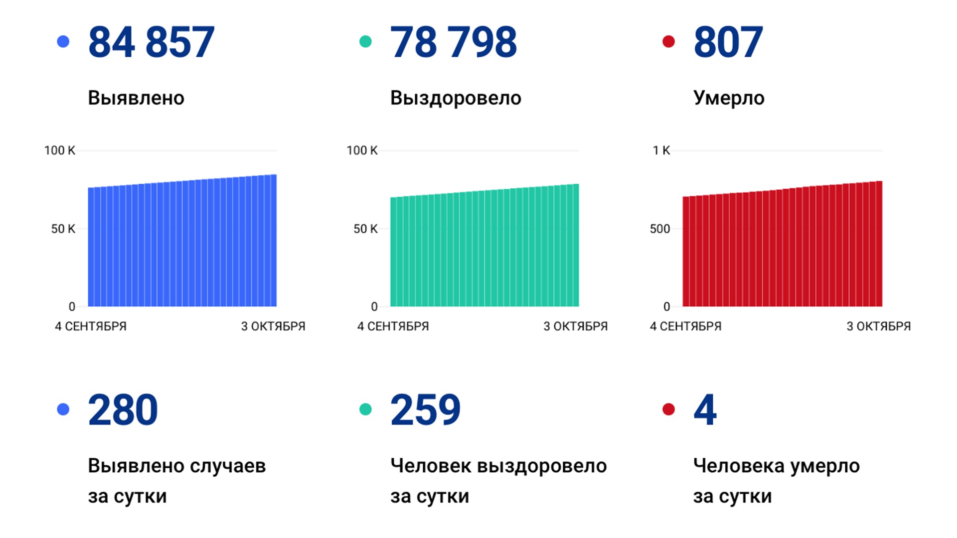 280 случаев ковида подтвердили за сутки в Хабаровском крае