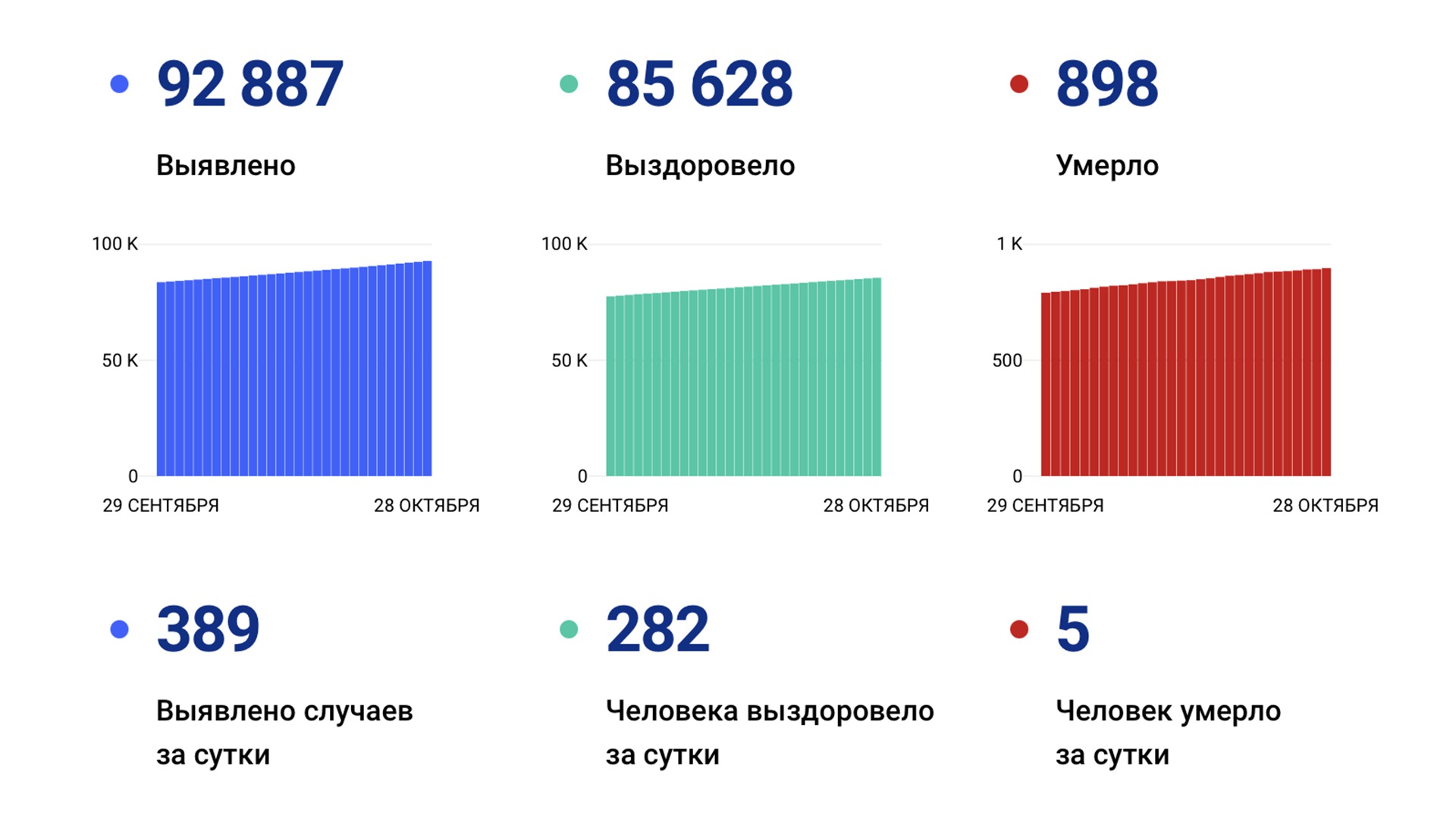 389 случаев ковида выявили в Хабаровском крае за сутки