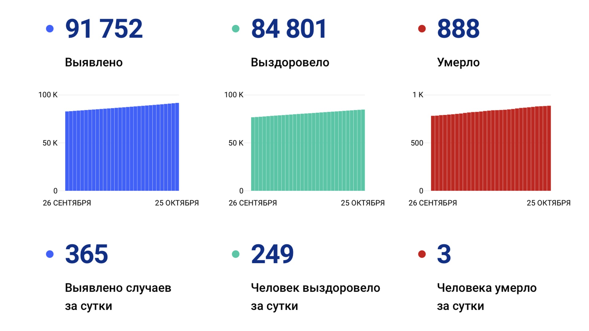 365 случаев ковида выявили в Хабаровском крае за сутки