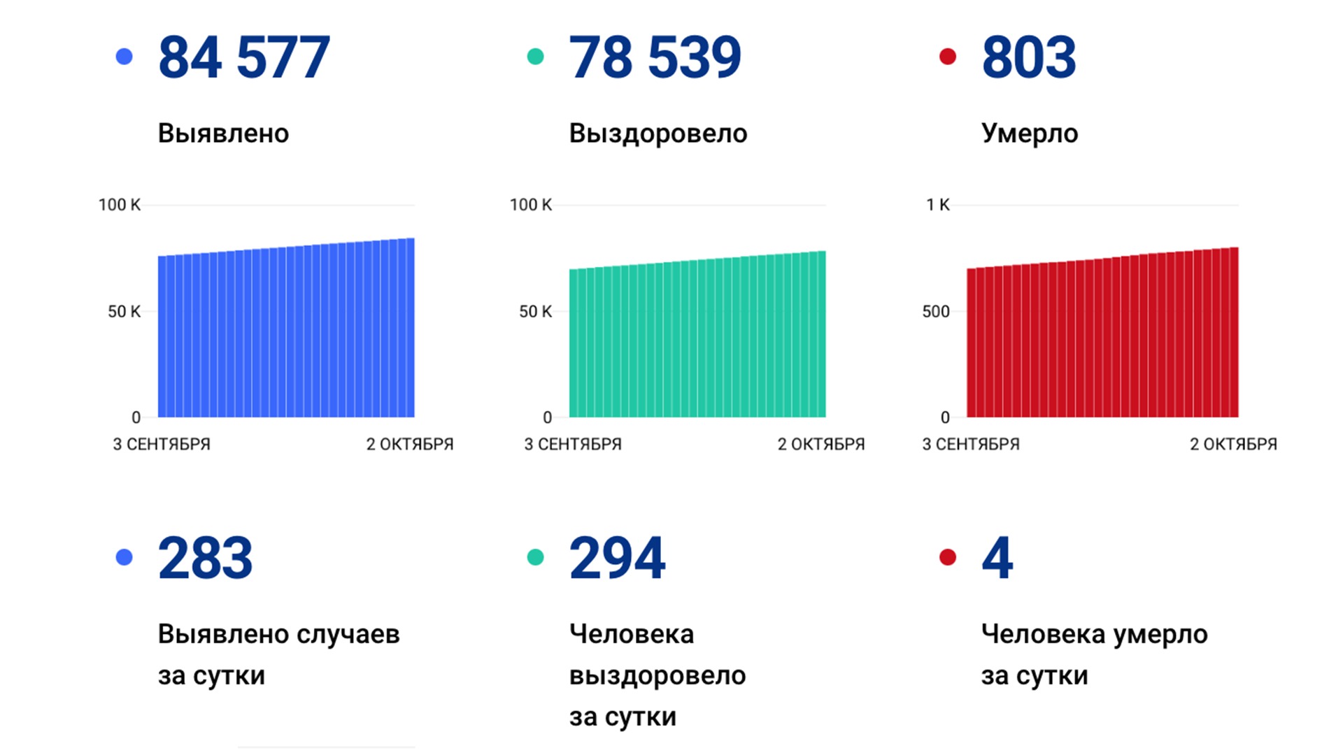 283 случая ковида подтвердили за сутки в Хабаровском крае