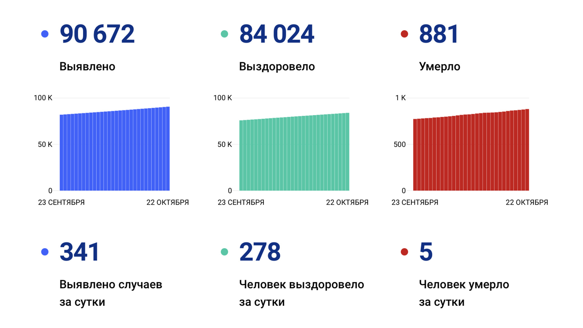 341 случай выявили в Хабаровском крае за сутки