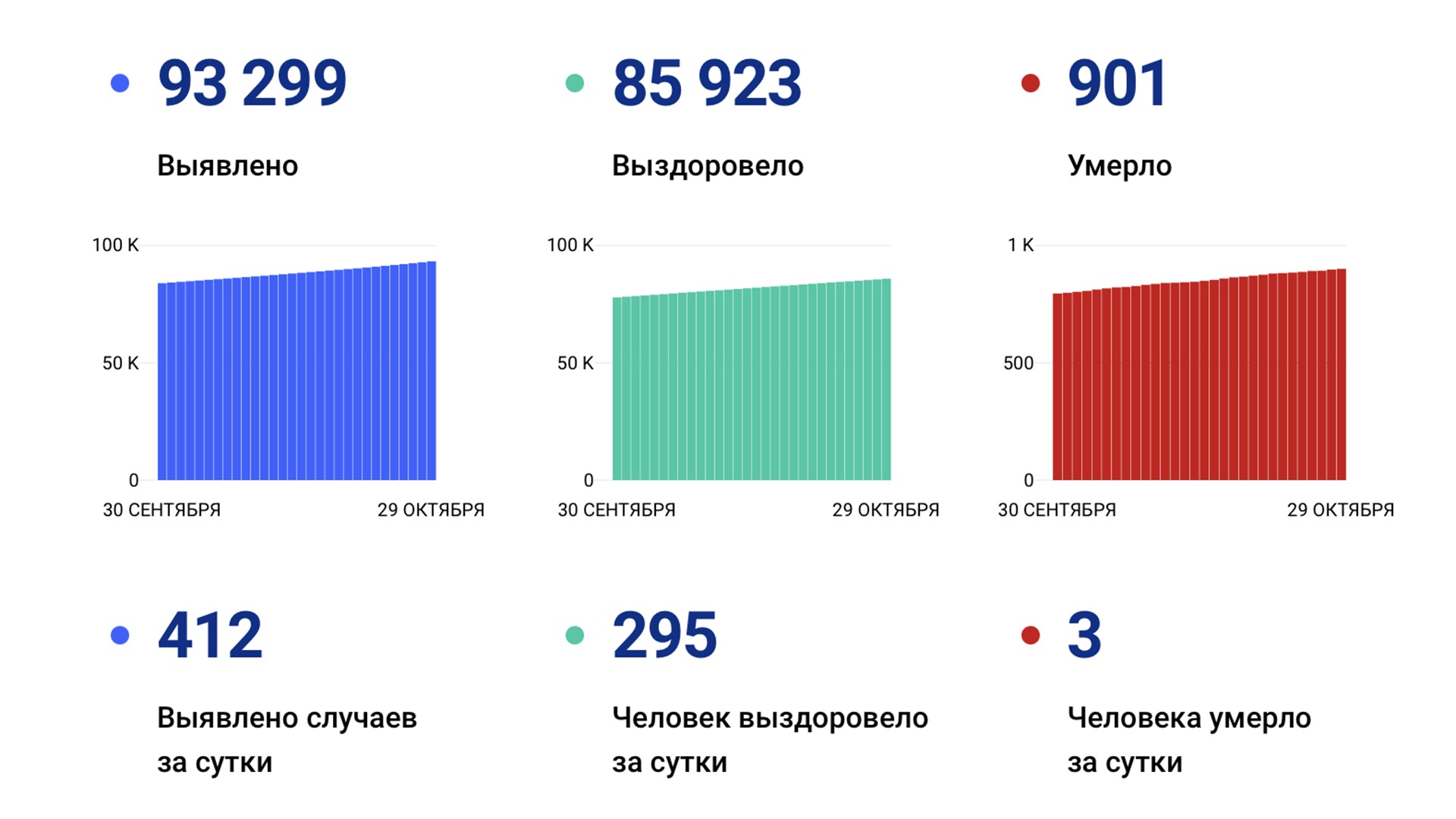 Суточное число заболевших ковидом в Хабаровском крае перевалило за 400 — и это рекорд