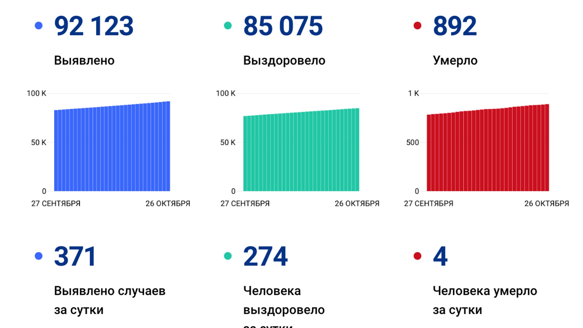 371 случай ковида выявили в Хабаровском крае за сутки