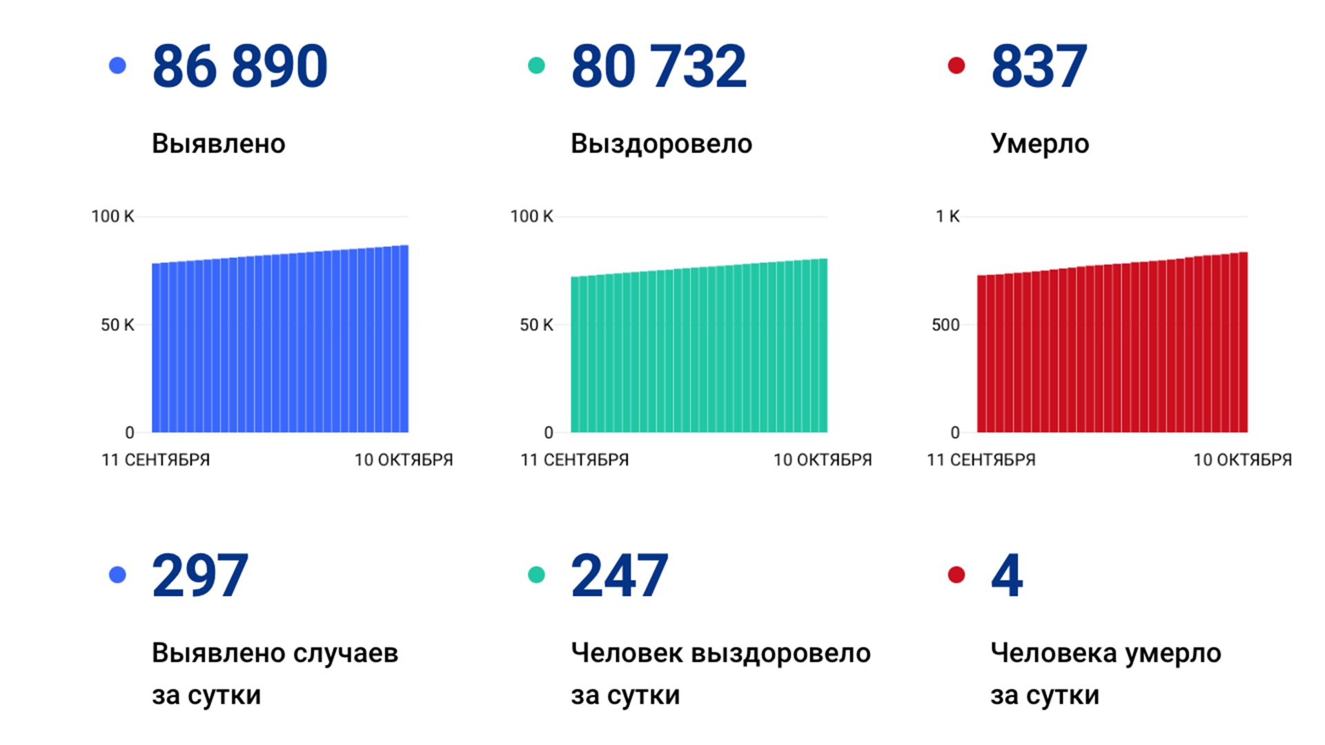 297 случаев ковида подтвердили за сутки в Хабаровском крае