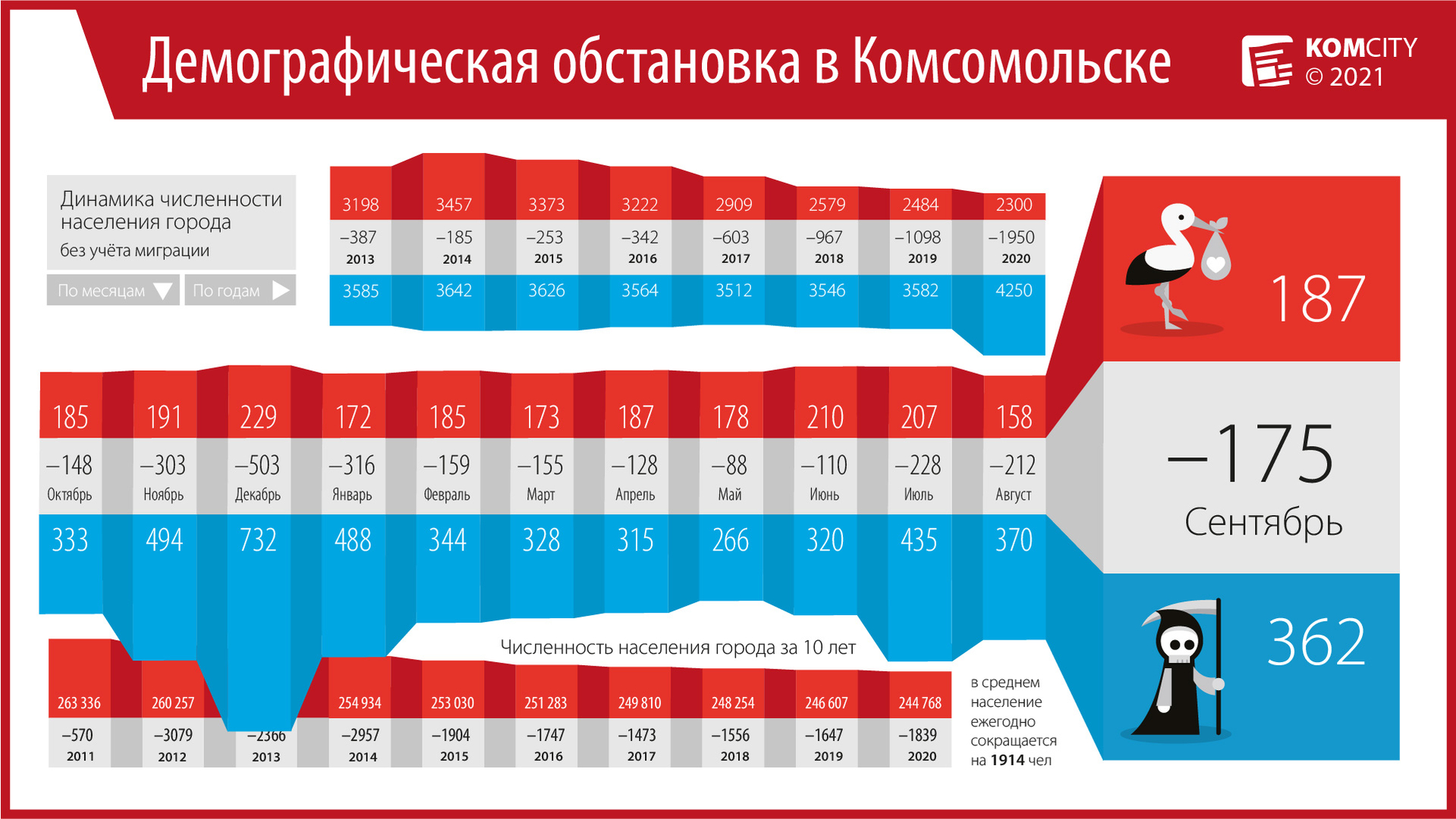 За сентябрь в Комсомольске скончались 362 человека