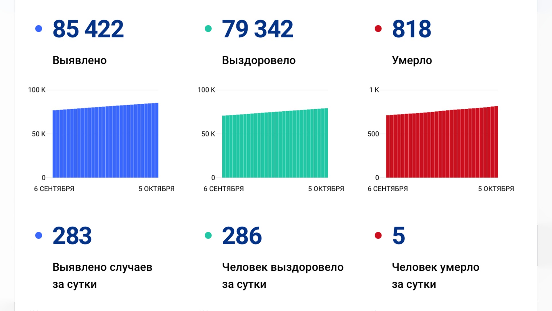 283 случая ковида подтвердили за сутки в Хабаровском крае