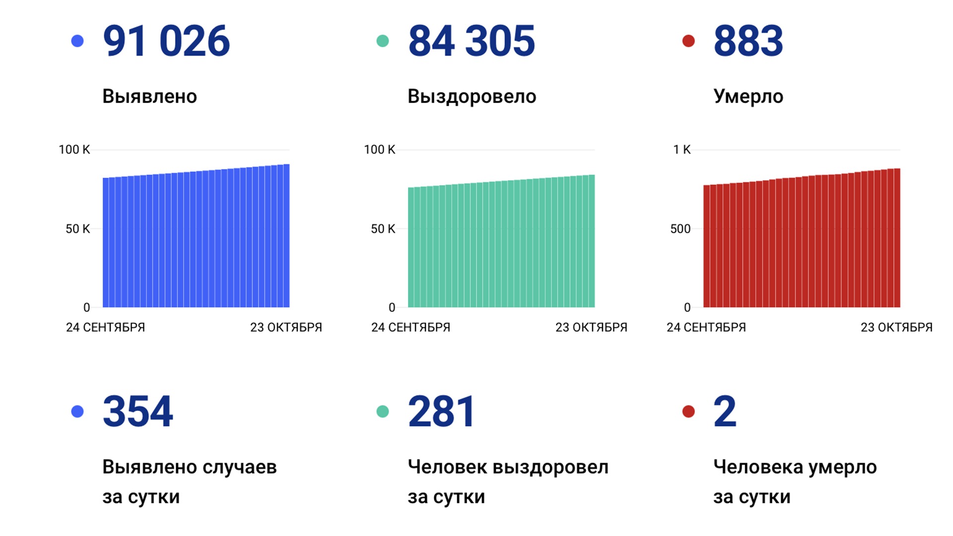 354 случая ковида выявили в Хабаровском крае за сутки