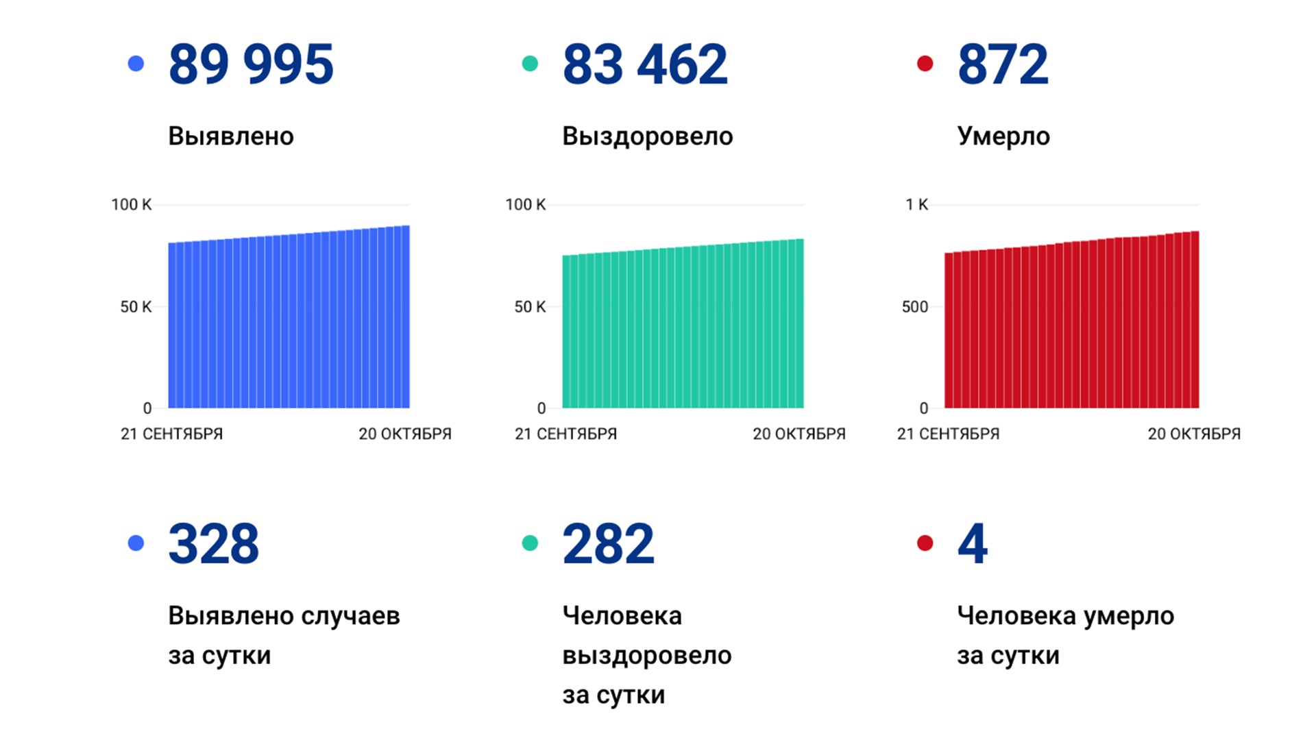 328 случаев ковида подтвердили за сутки в Хабаровском крае