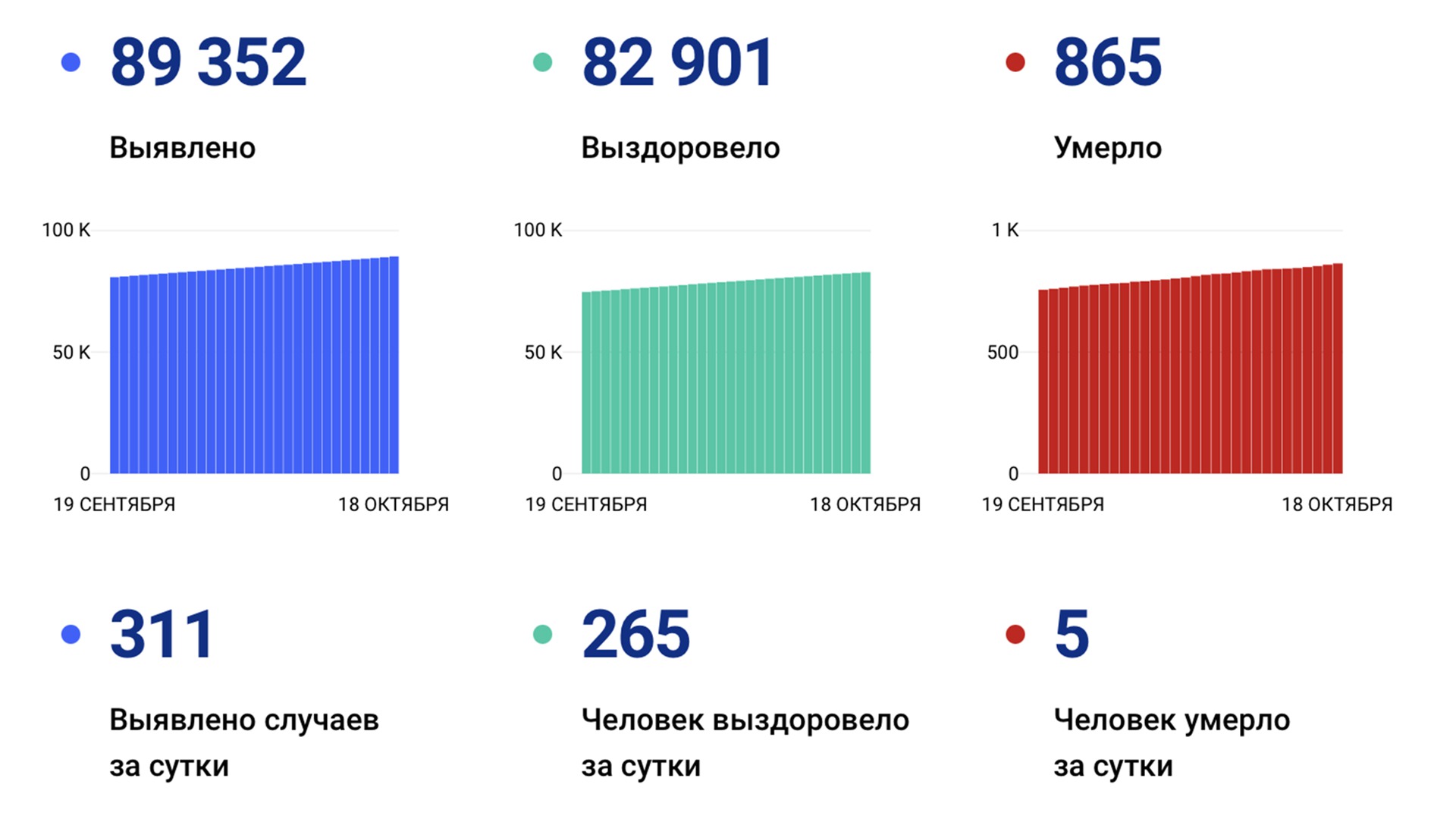 311 случаев ковида подтвердили за сутки в Хабаровском крае