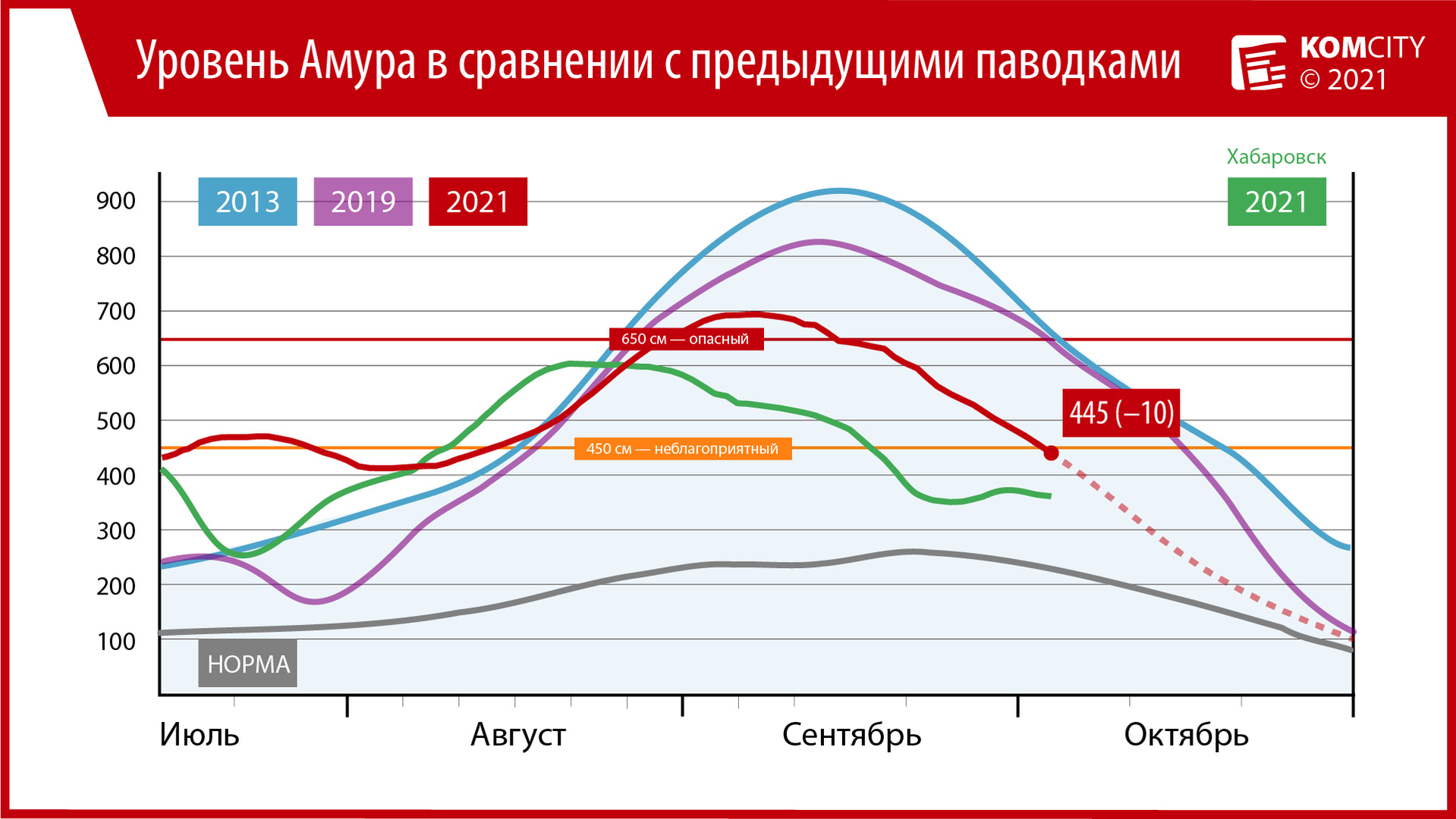 Амур у Комсомольска опустился ниже отметки неблагоприятного явления