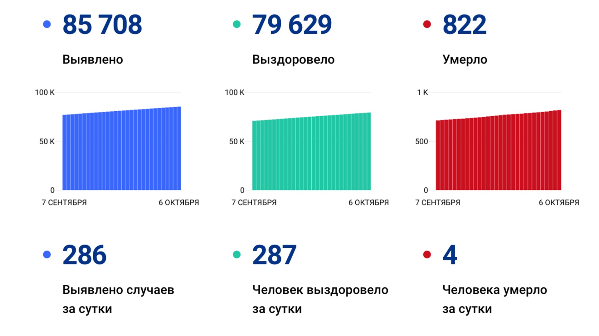 286 случаев ковида подтвердили за сутки в Хабаровском крае