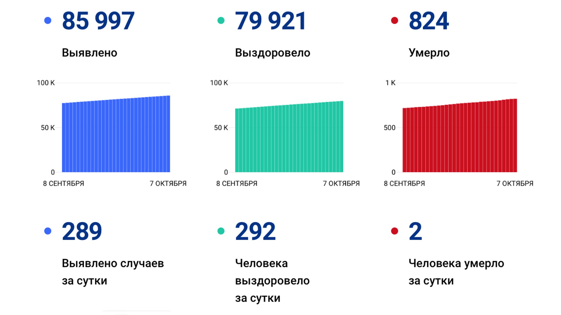 289 случаев ковида подтвердили за сутки в Хабаровском крае