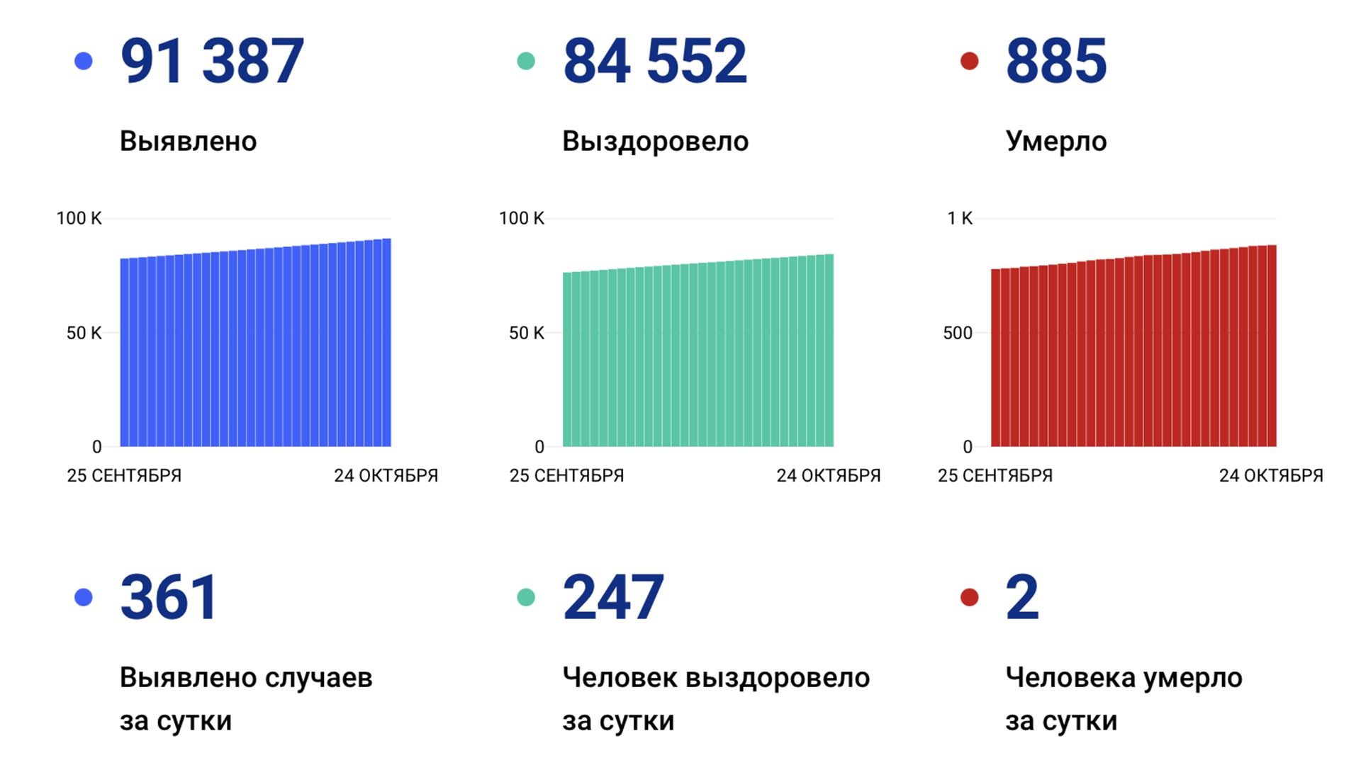 361 случай ковида выявили в Хабаровском крае за сутки