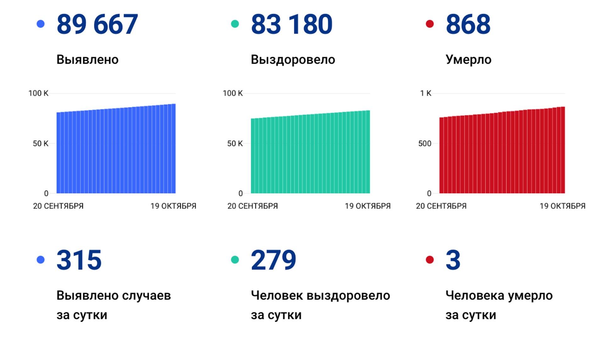 315 случаев ковида подтвердили за сутки в Хабаровском крае