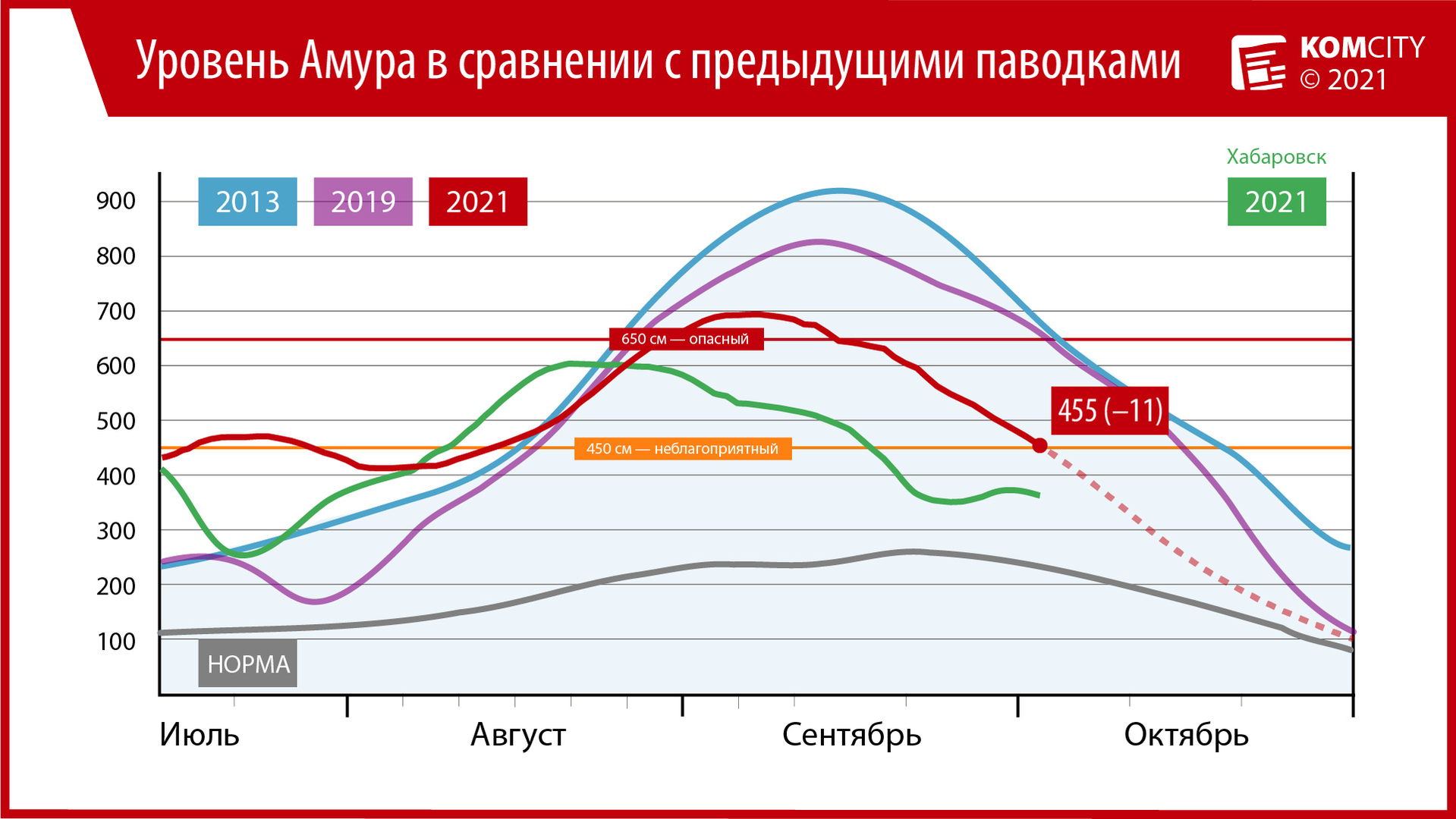 455: За сутки Амур у Комсомольска упал ещё на 11 см