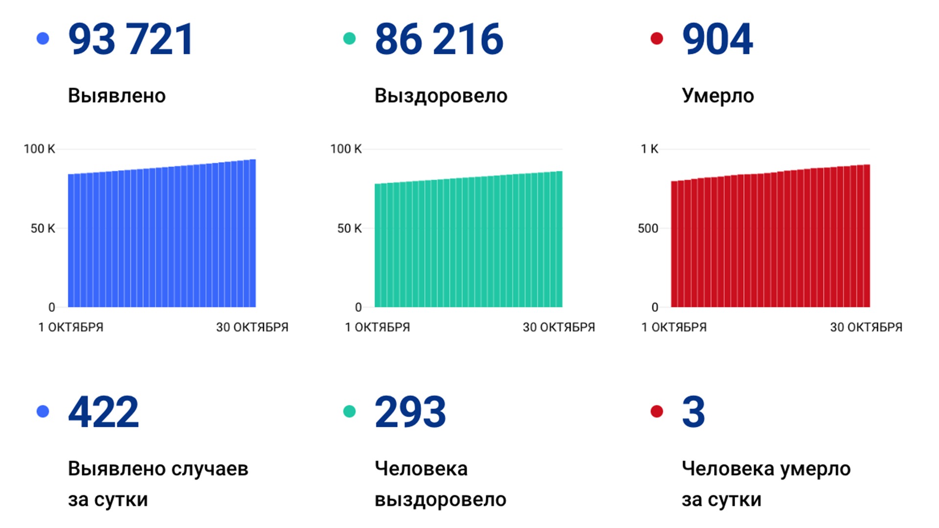 422 новых случая «короны» выявили за сутки в Хабаровском крае