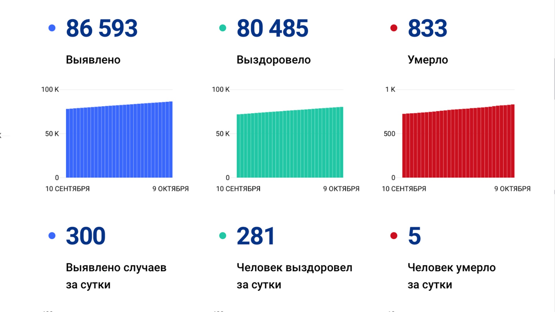 300 случаев ковида подтвердили за сутки в Хабаровском крае