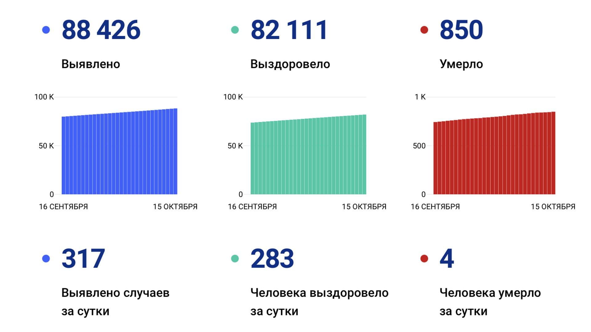 317 случаев ковида подтвердили за сутки в Хабаровском крае