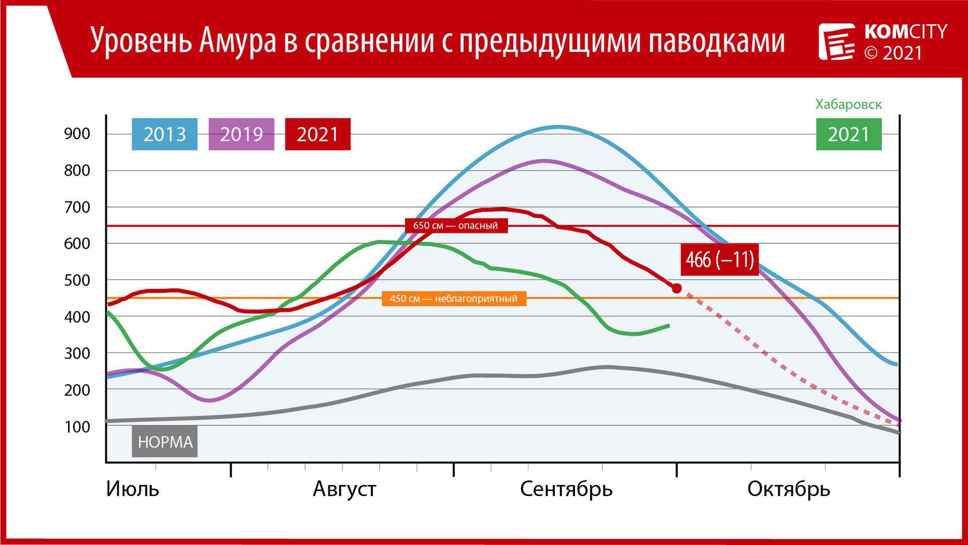 466: За сутки Амур у Комсомольска упал на 11 см