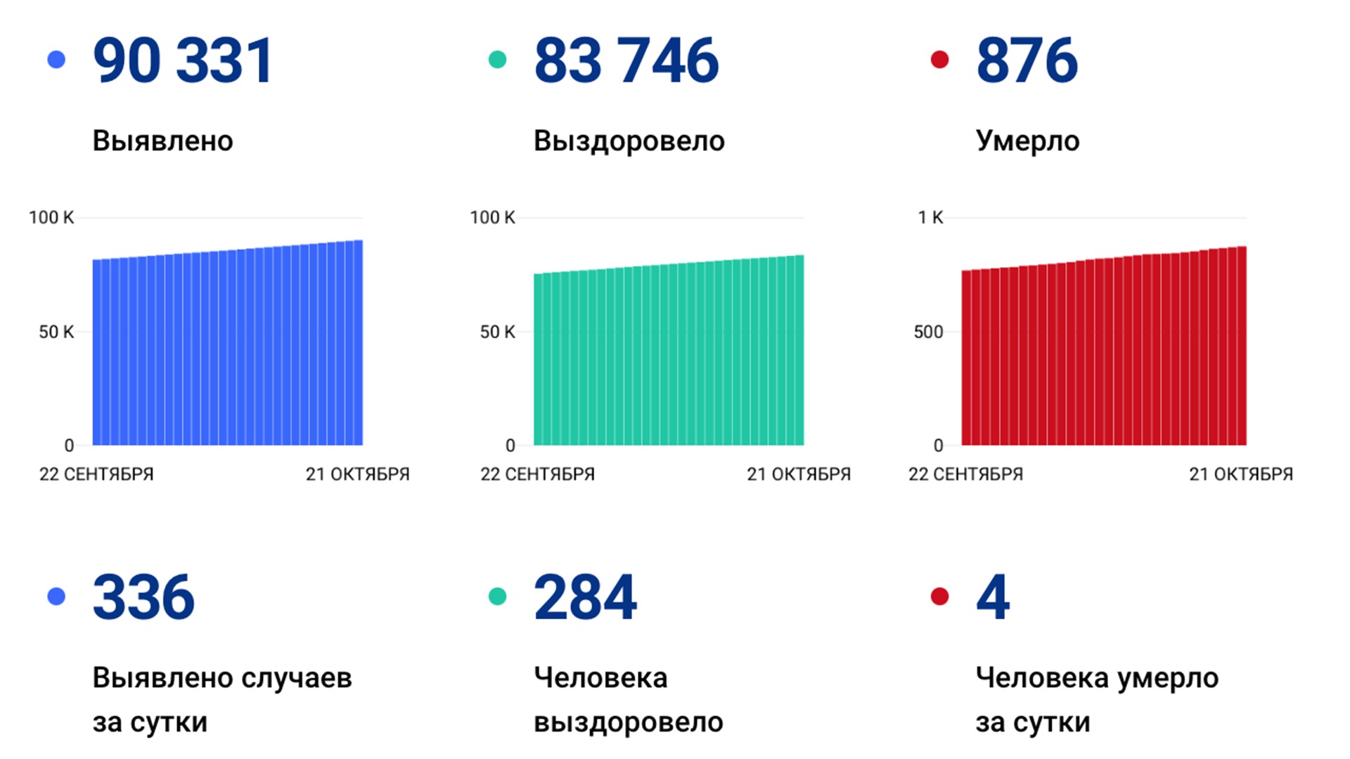 Число случаев ковида в Хабаровском крае перевалило за 90 тысяч