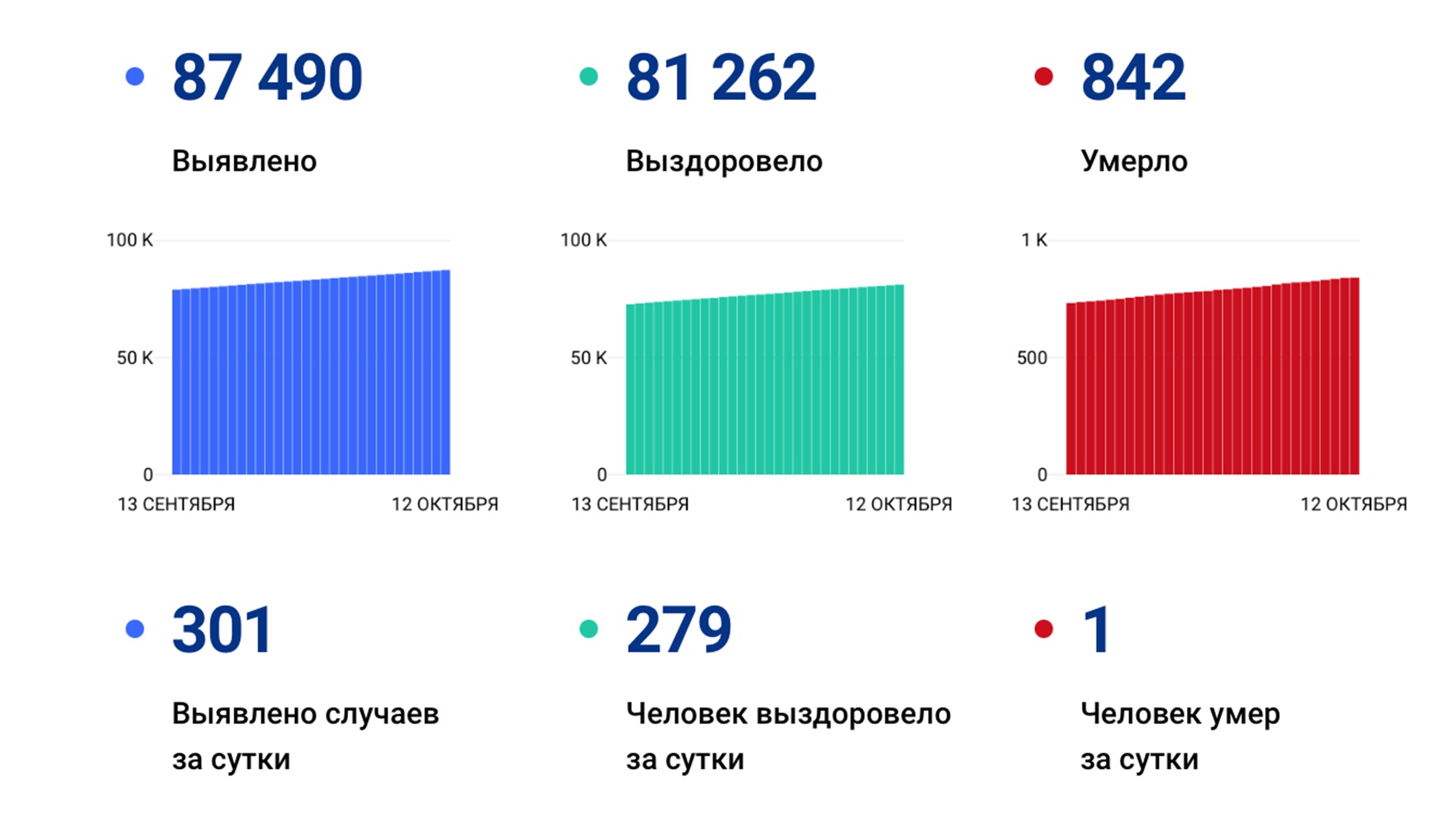 301 случай ковида подтвердили за сутки в Хабаровском крае