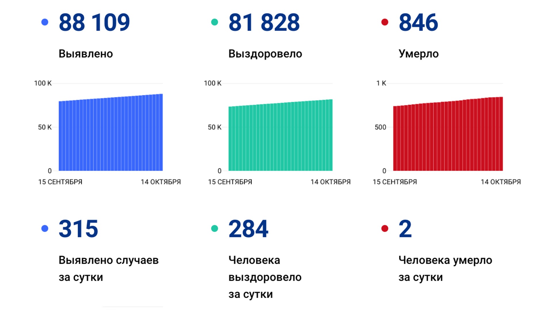 309 случаев ковида подтвердили за сутки в Хабаровском крае