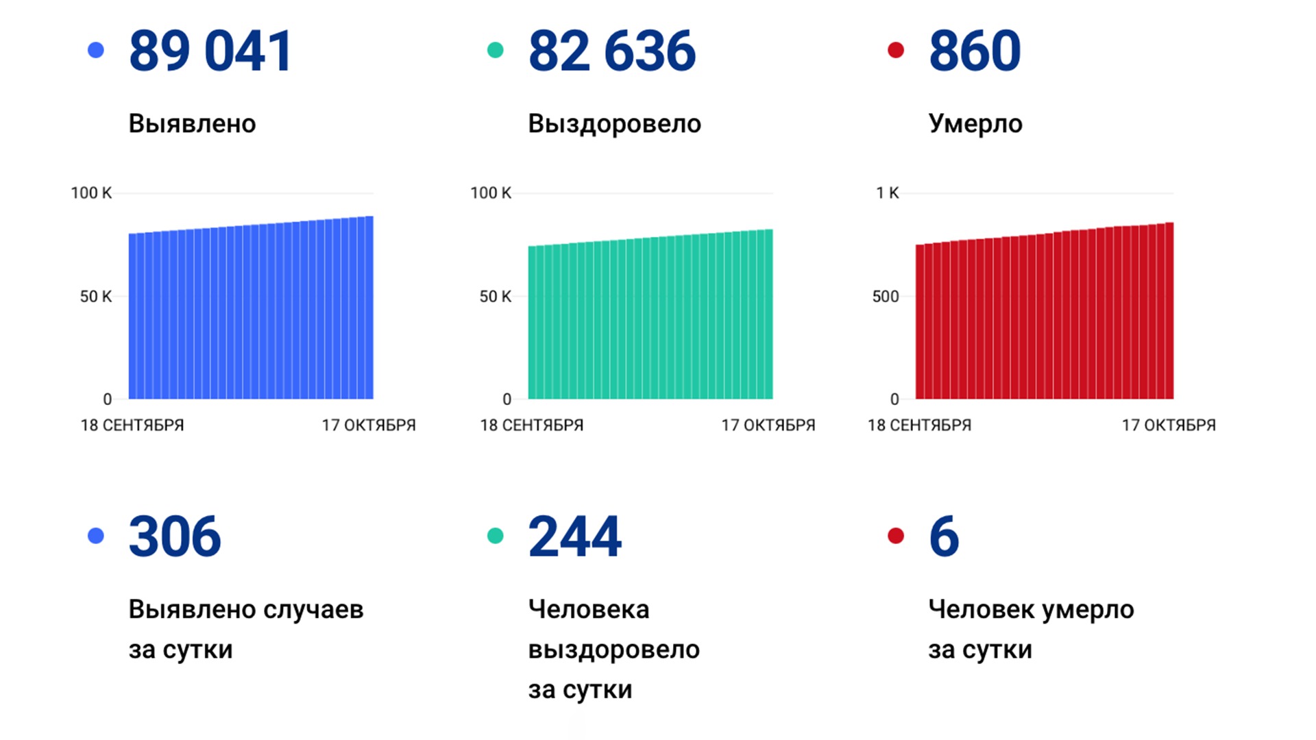 306 случаев ковида подтвердили за сутки в Хабаровском крае