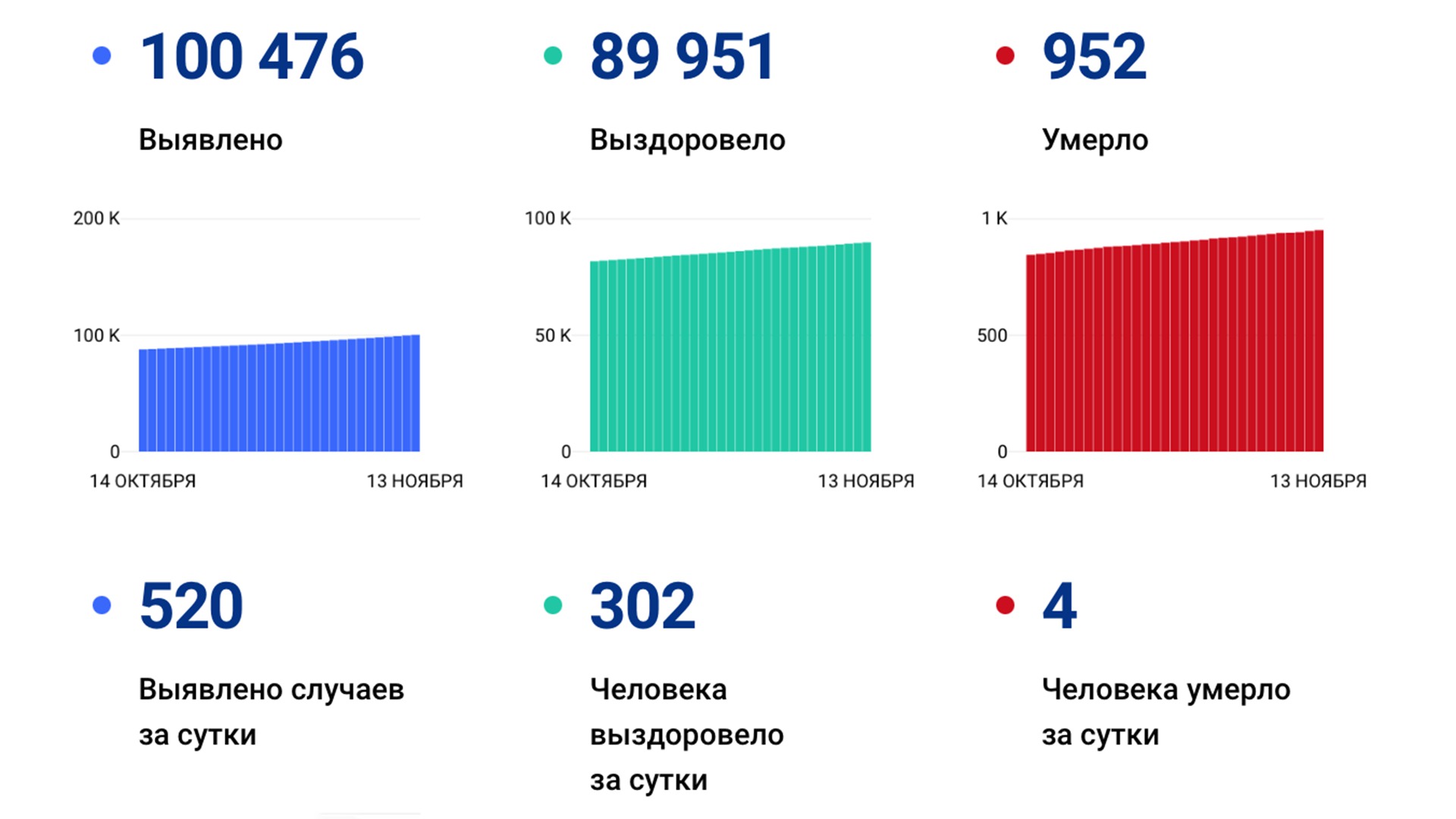 Общее число заболевших «короной» в крае превысило 100 тысяч человек