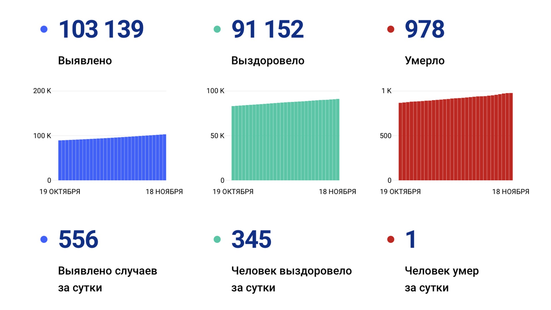 556 новых случаев «короны» выявили за сутки в Хабаровском крае