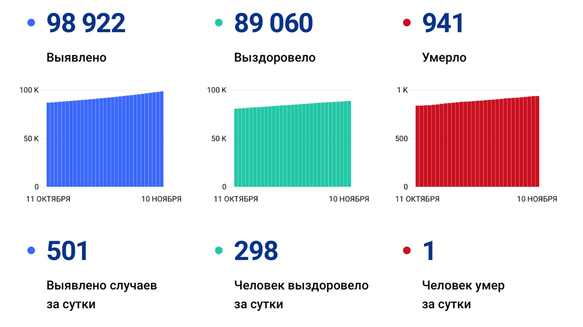 501 новый случай «короны» выявили за сутки в Хабаровском крае