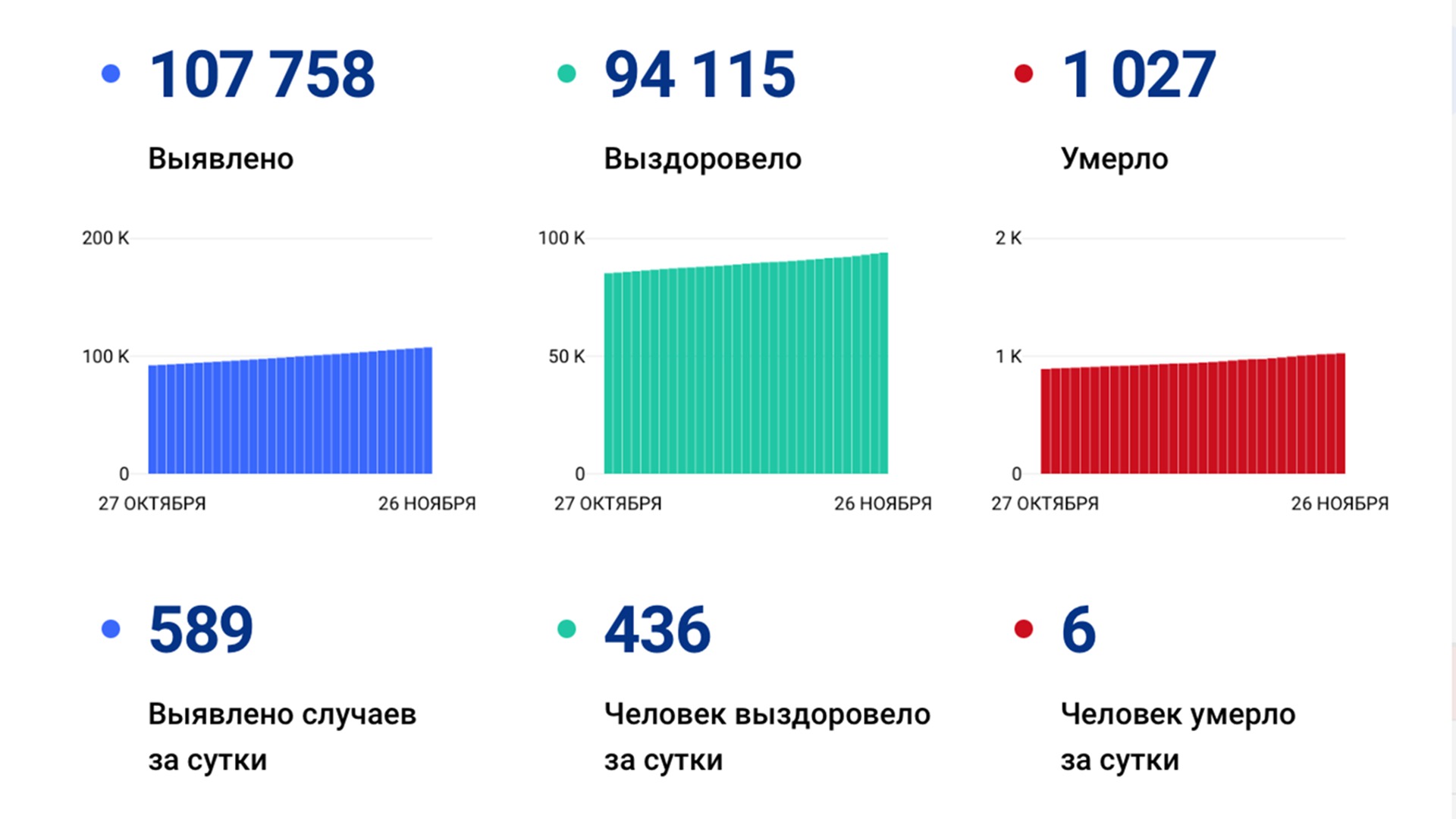 Очередной антирекорд — 589 случаев коронавируса выявили за сутки в крае