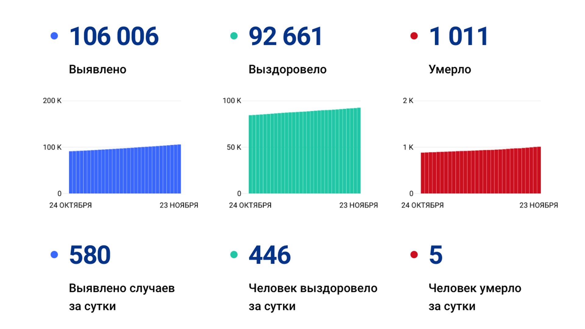 580 случаев коронавируса выявили за сутки в крае — и это антирекорд