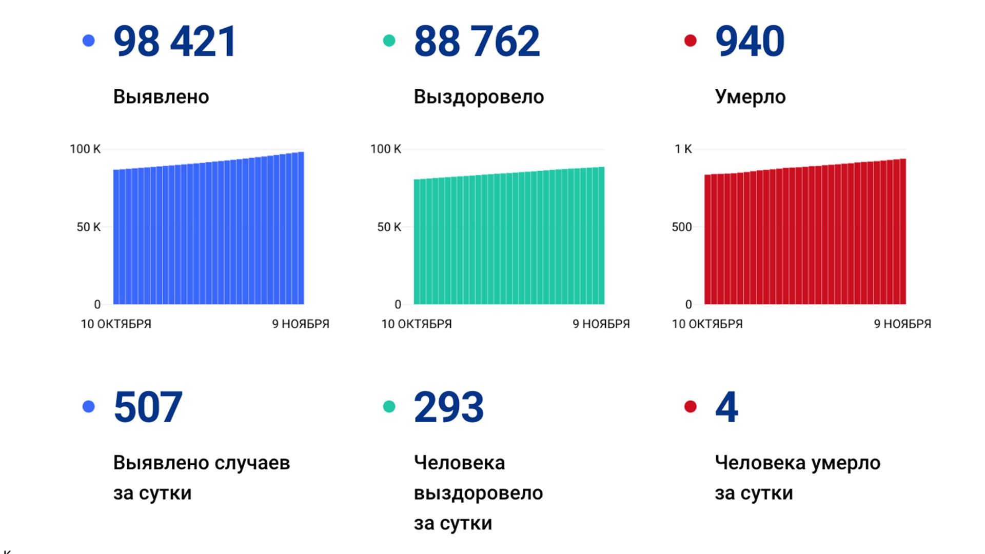 507 новых случаев «короны» выявили за сутки в Хабаровском крае