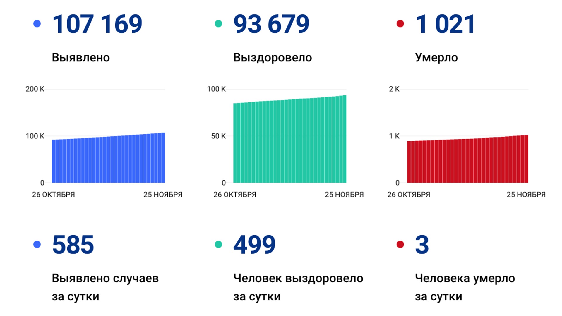 585 случаев коронавируса выявили за сутки в крае