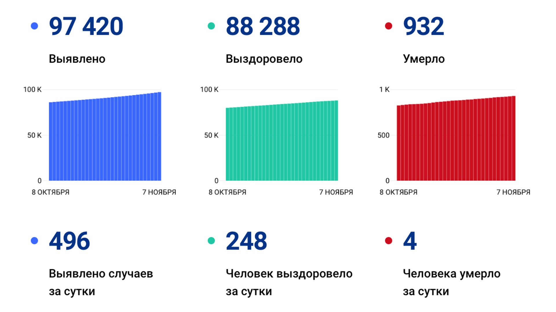 496 новых случая «короны» выявили за сутки в Хабаровском крае