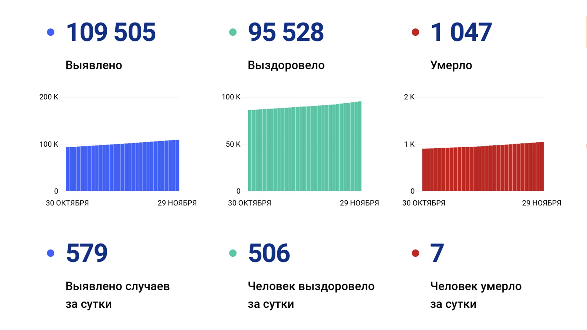 579 случаев коронавируса выявили за сутки в крае