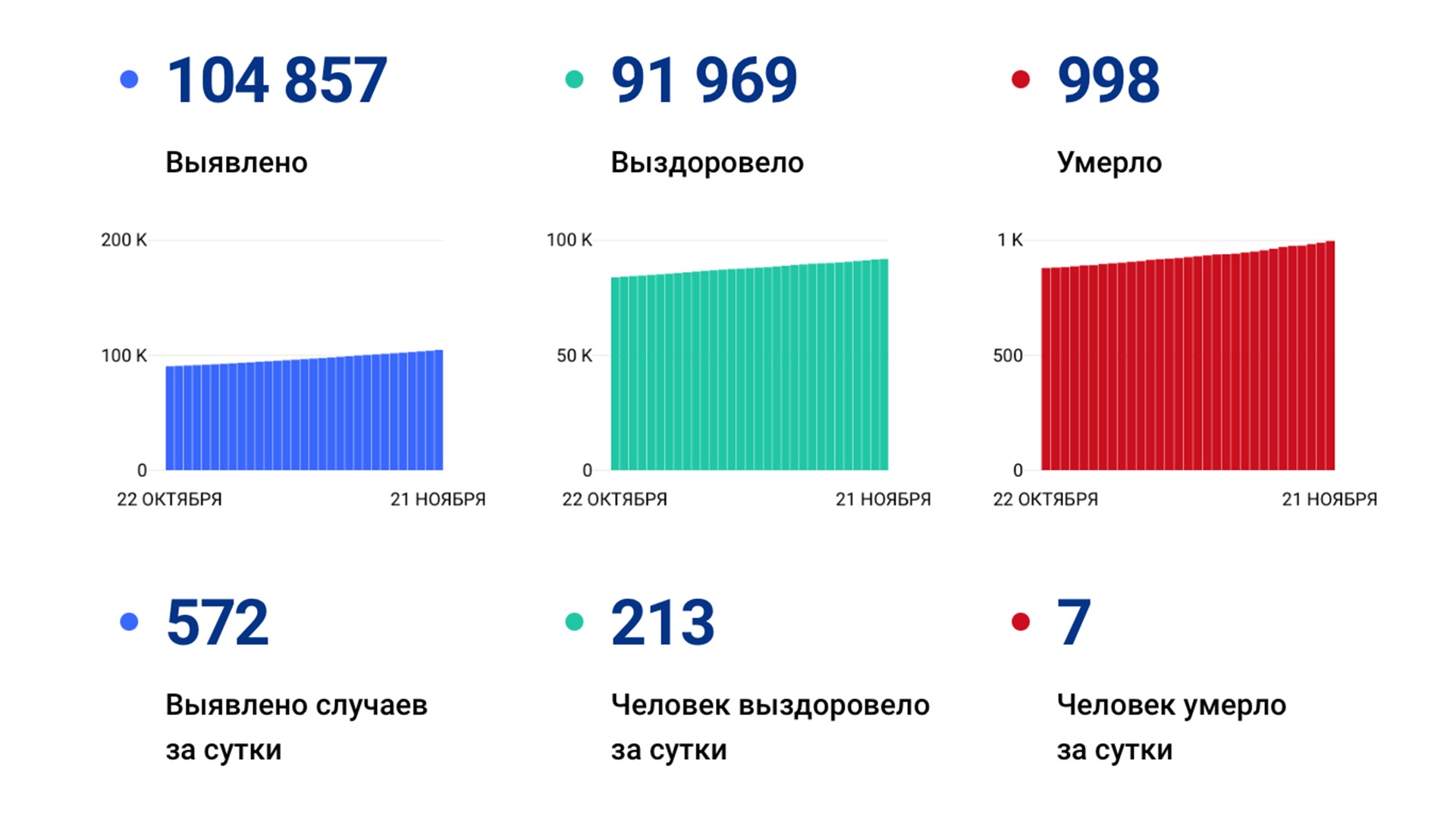 572 новых случая «короны» выявили за сутки в Хабаровском крае