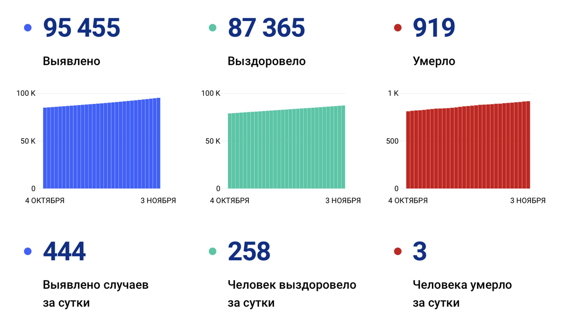 444 новых случая «короны» выявили за сутки в Хабаровском крае