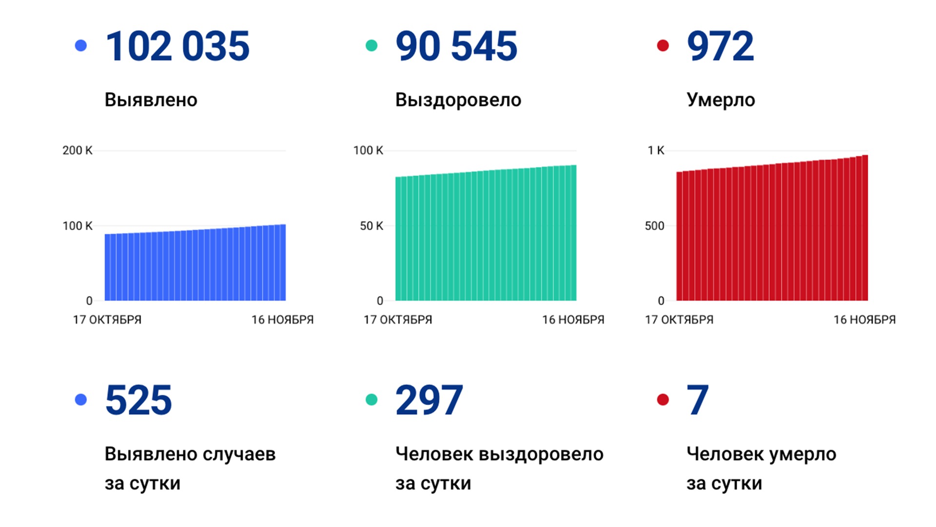 525 новых случаев «короны» выявили за сутки в Хабаровском крае