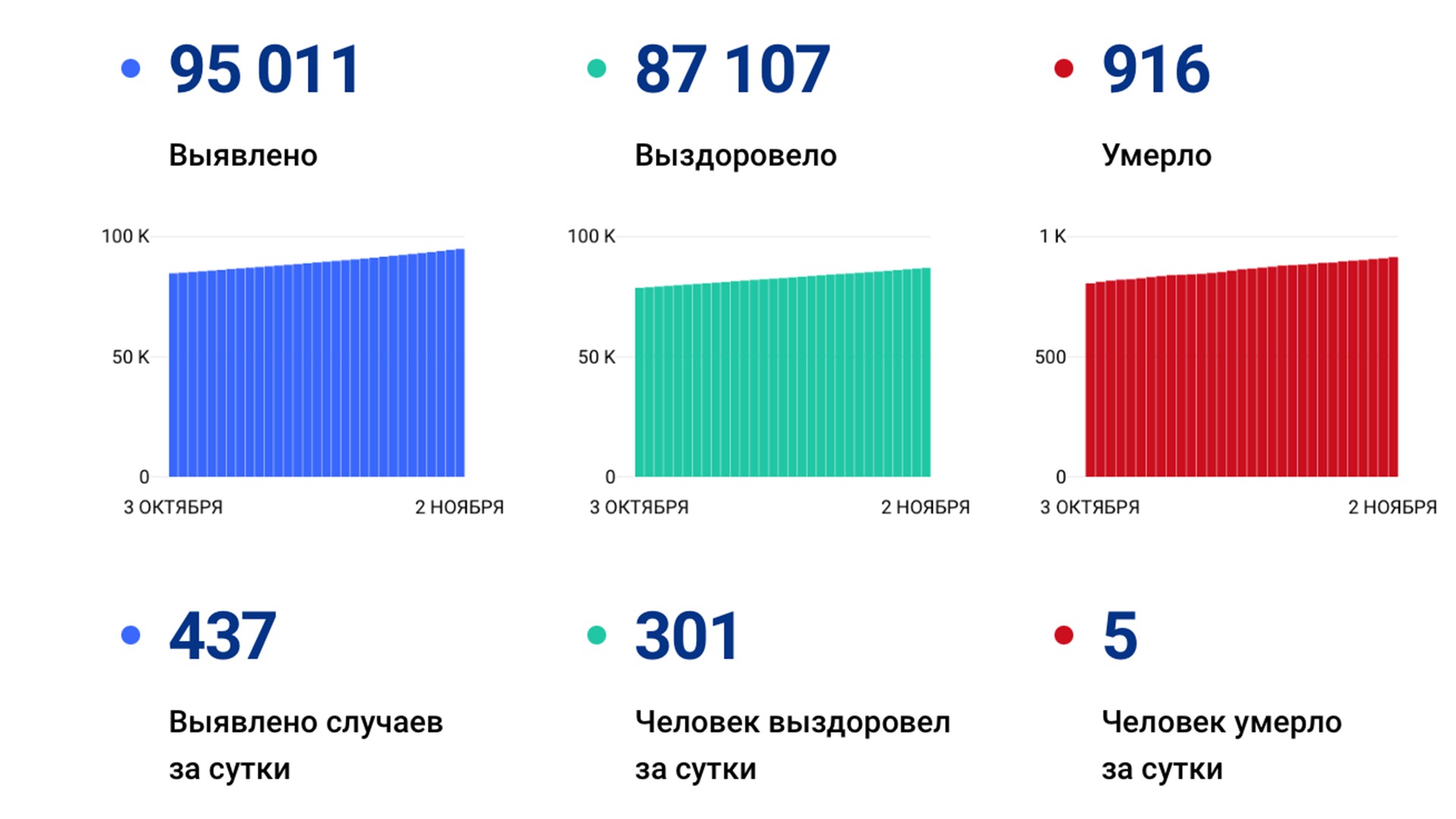 437 новых случаев «короны» выявили за сутки в Хабаровском крае