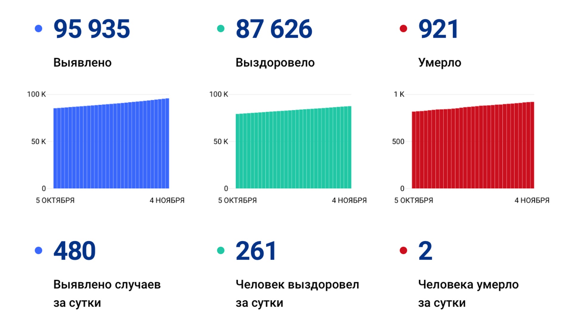 480 новых случая «короны» выявили за сутки в Хабаровском крае