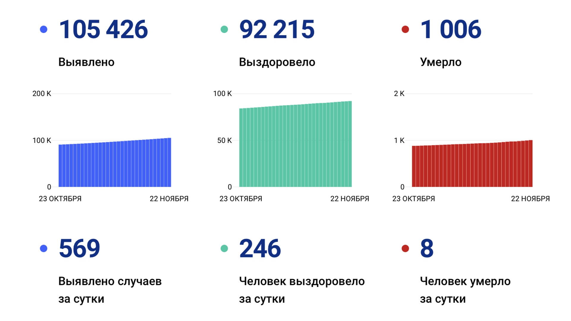 Число умерших от ковида в Хабаровском крае превысило тысячу человек