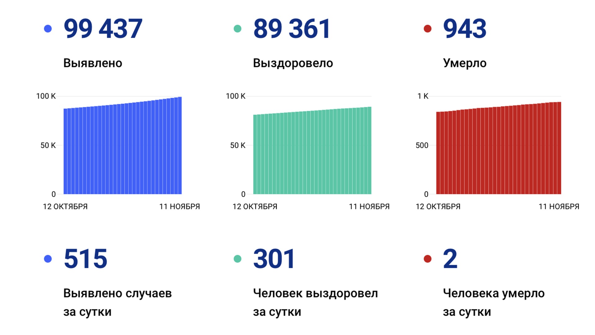 515 новых случаев «короны» выявили за сутки в Хабаровском крае