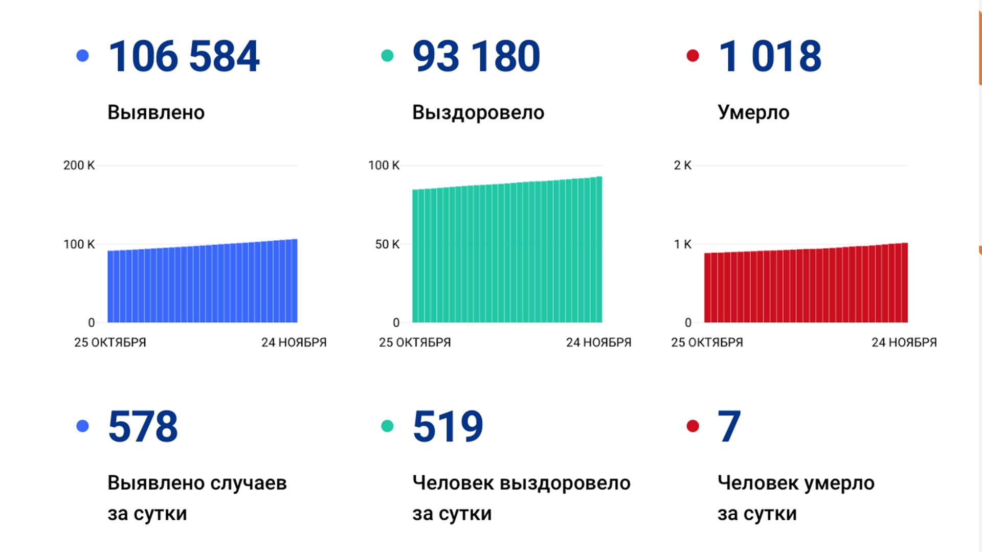 578 случаев коронавируса выявили за сутки в крае