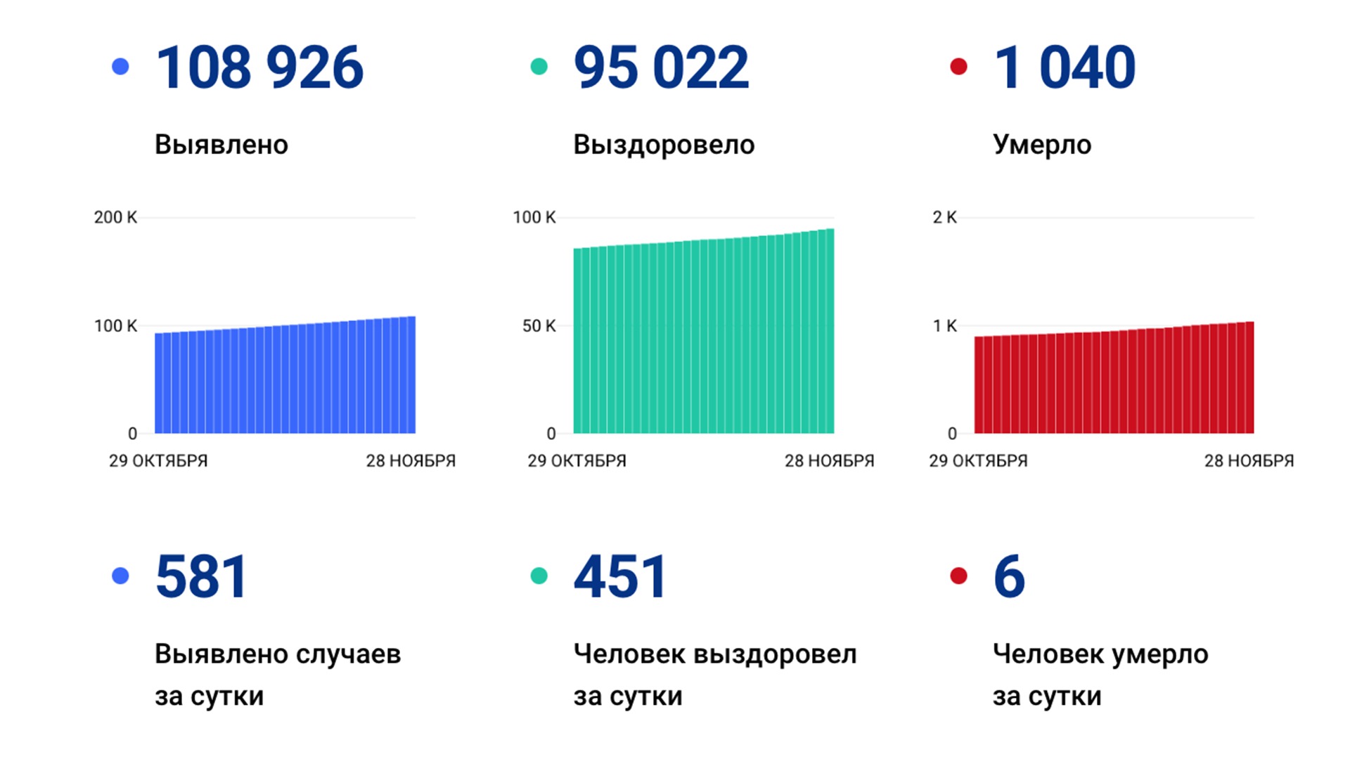 581 случай коронавируса выявили за сутки в крае