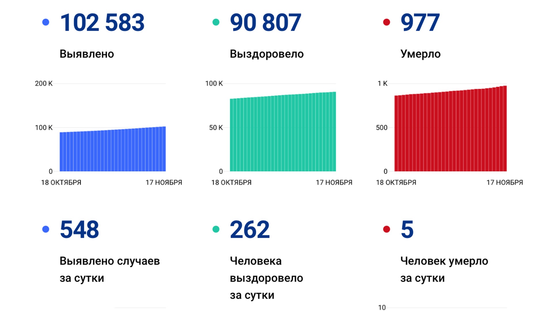 548 новых случаев «короны» выявили за сутки в Хабаровском крае