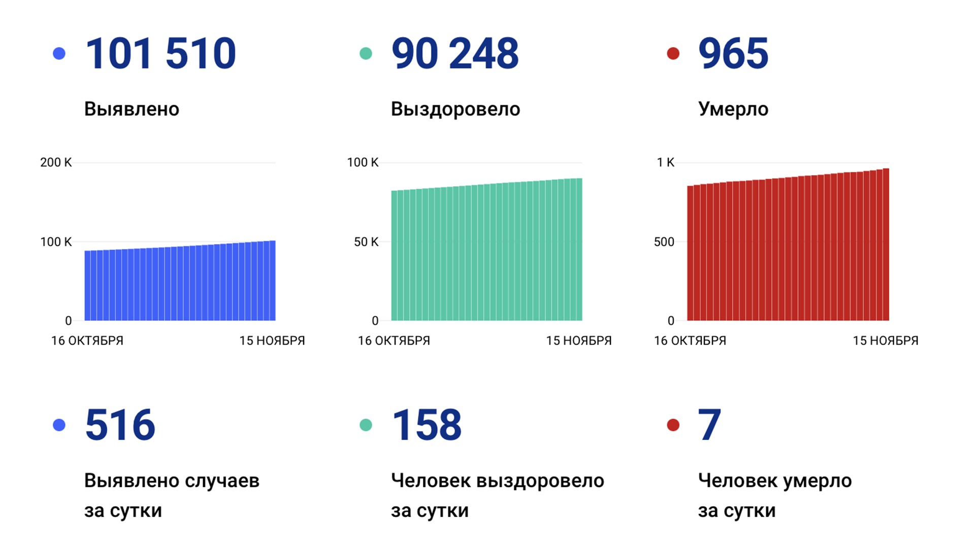 516 новых случаев «короны» выявили за сутки в Хабаровском крае