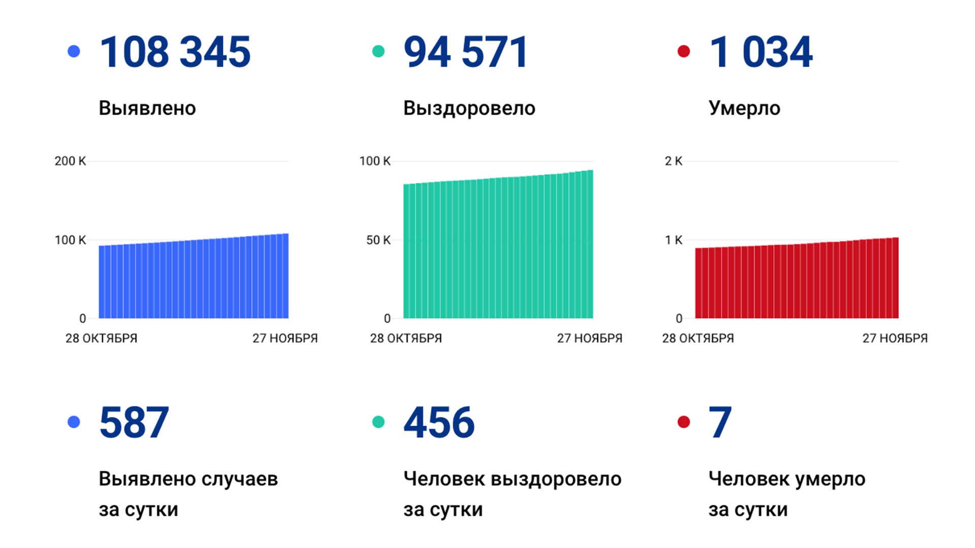 587 случаев коронавируса выявили за сутки в крае