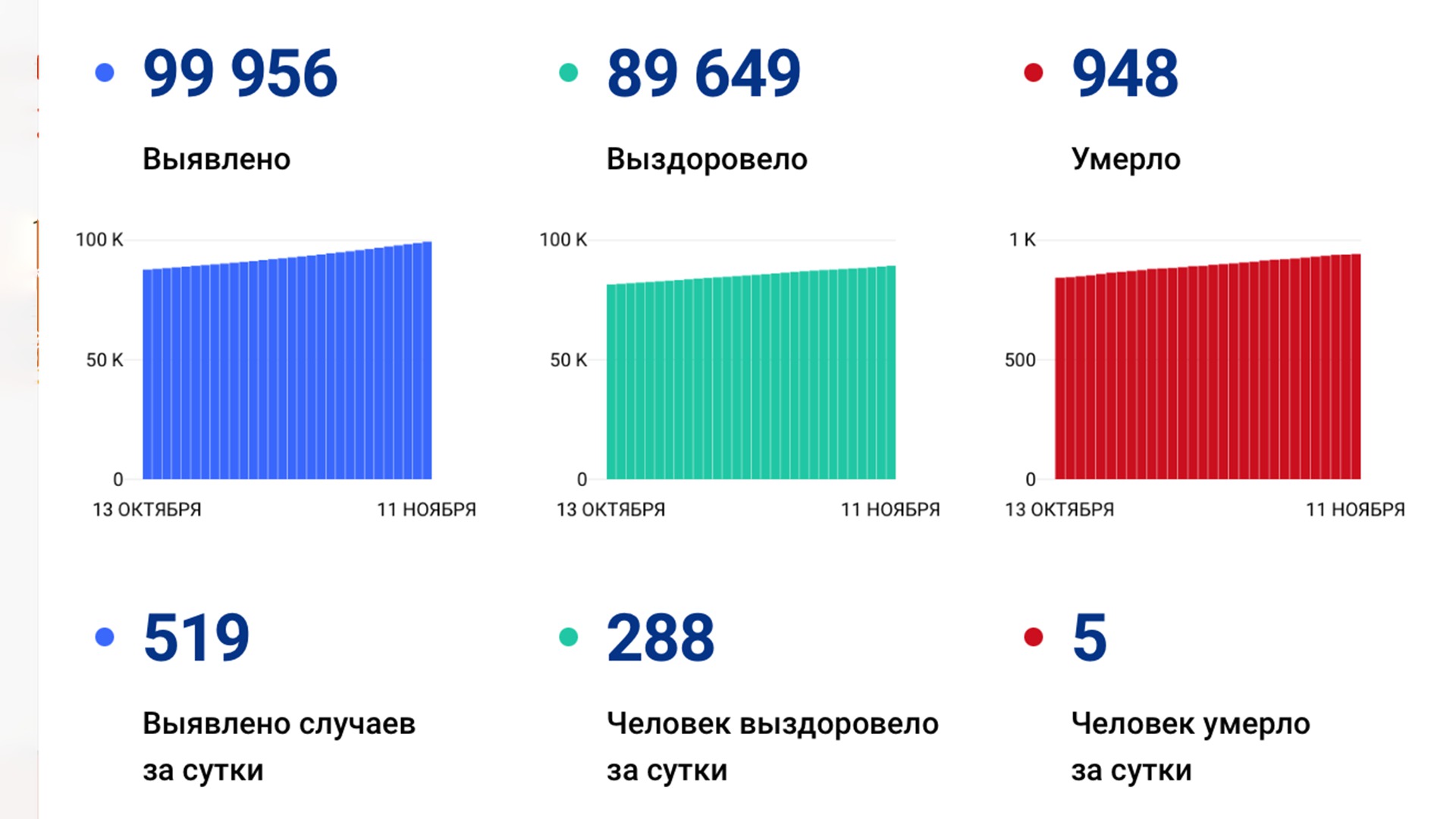 519 новых случаев «короны» выявили за сутки в Хабаровском крае